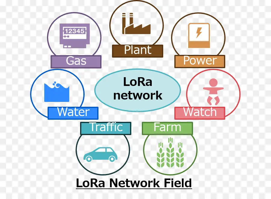 Lorawan，Internet Das Coisas PNG