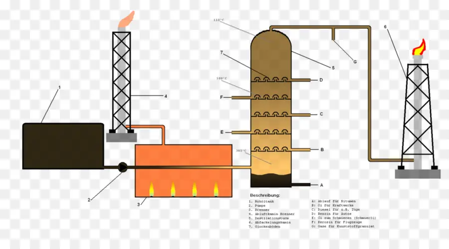 Refinaria De Petróleo，Destilação PNG