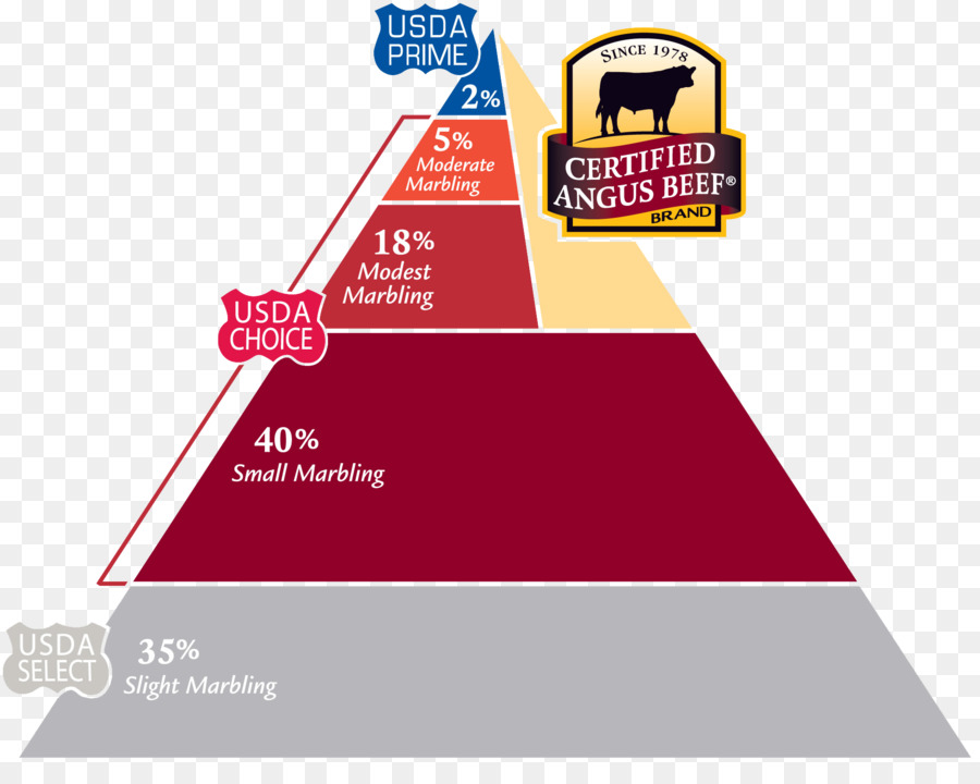 Classificação De Carne Bovina，Carne PNG