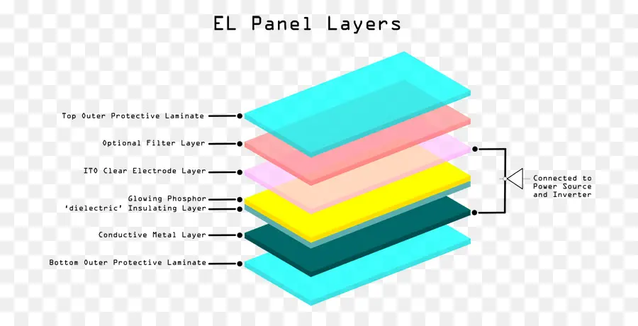 Camadas Do Painel El，Eletroluminescente PNG