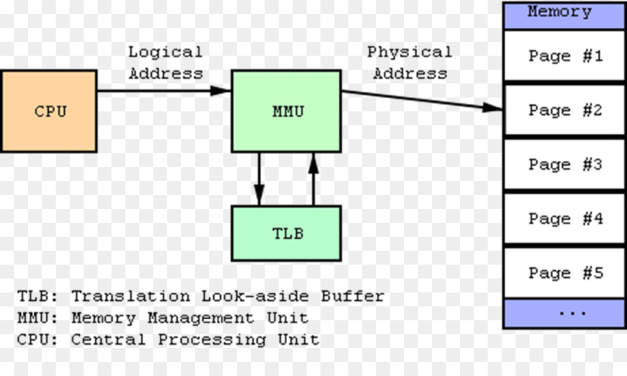 Gerenciamento De Memória，Cpu PNG