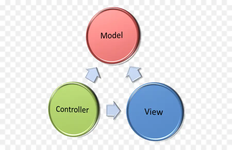 Modelviewcontroller，Modelviewviewmodel PNG