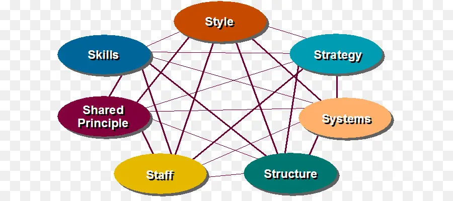 A Mckinsey 7s Quadro，Estrutura PNG