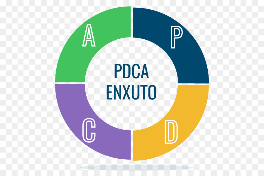 Pdca，Gestão PNG