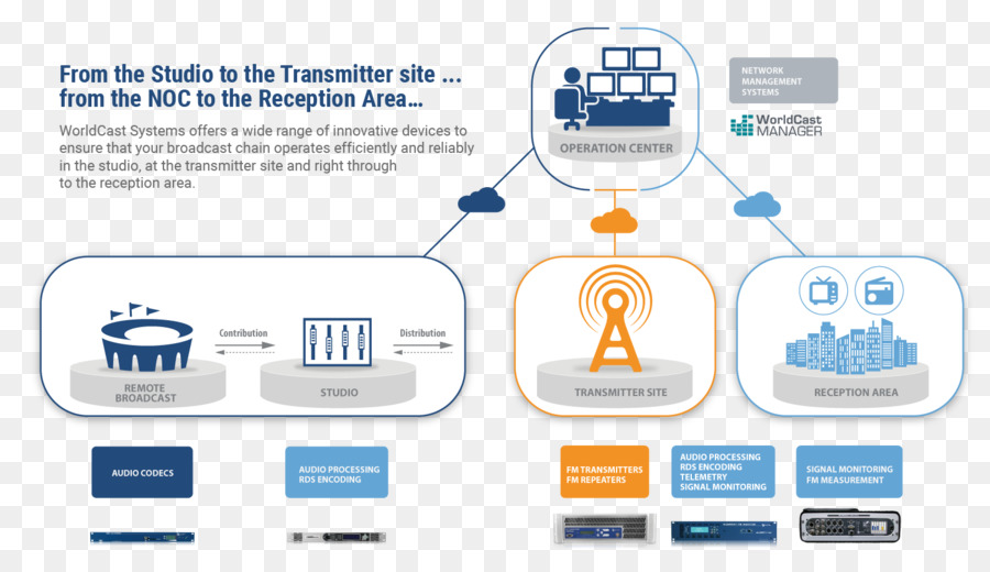 Worldcast Sistemas，Estação De Rádio PNG
