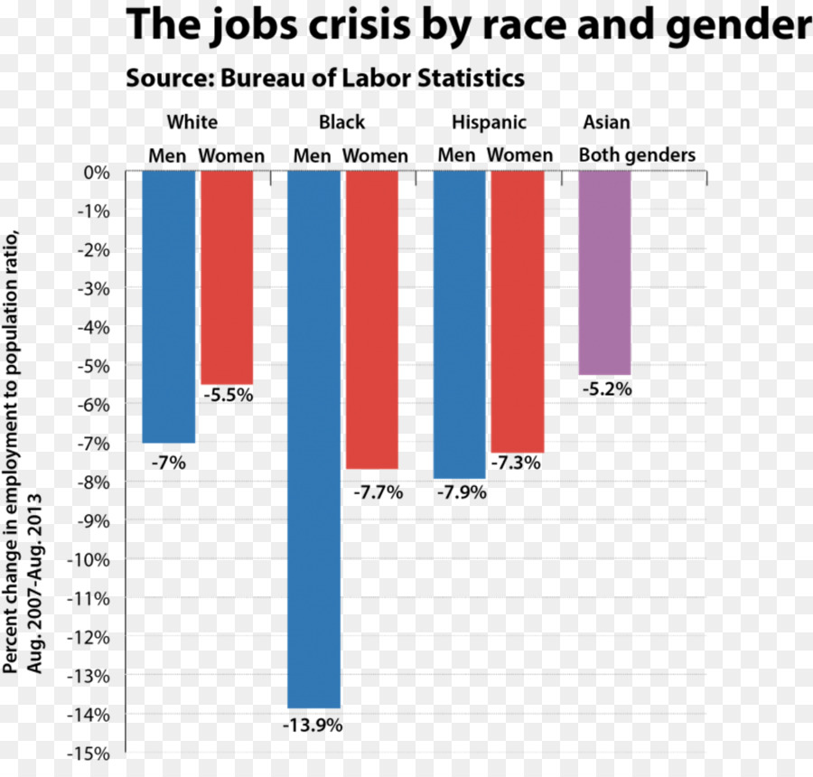 Gráfico De Crise De Emprego，Emprego PNG