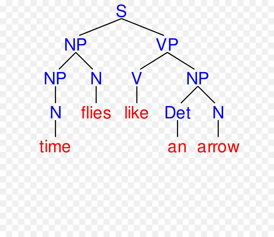 Árvore De Sintaxe，Gramática PNG