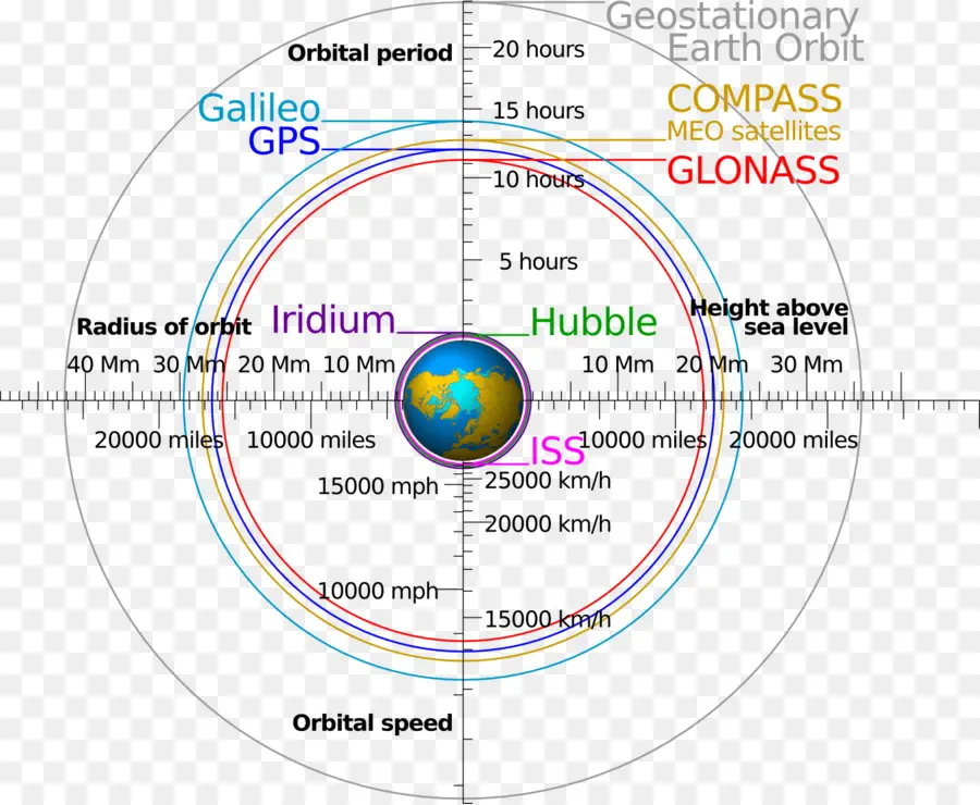 A órbita Baixa Da Terra，Satélite PNG