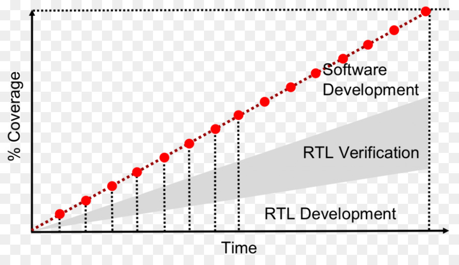 Desenvolvimento De Software，Desenvolvimento ágil De Software PNG