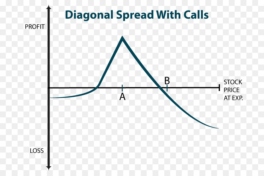 Estratégias Com Opções，Diagonal Espalhar PNG