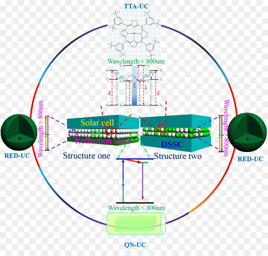 Photon Upconversion，Photon PNG