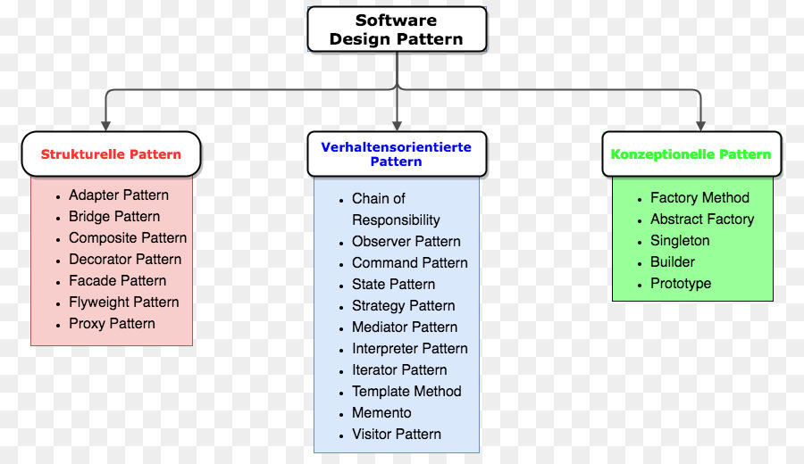 Padrões De Design De Software，Padrões PNG