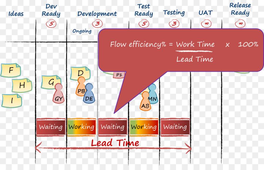 Diagrama De Eficiência De Fluxo，Tempo De Trabalho PNG