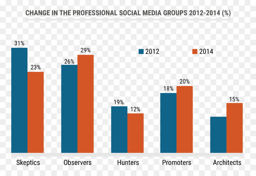 Social Media，Chart PNG