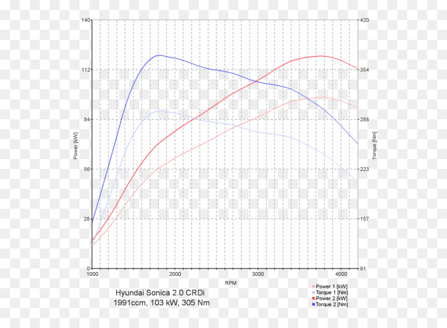 Gráfico De Potência E Torque，Gráfico PNG