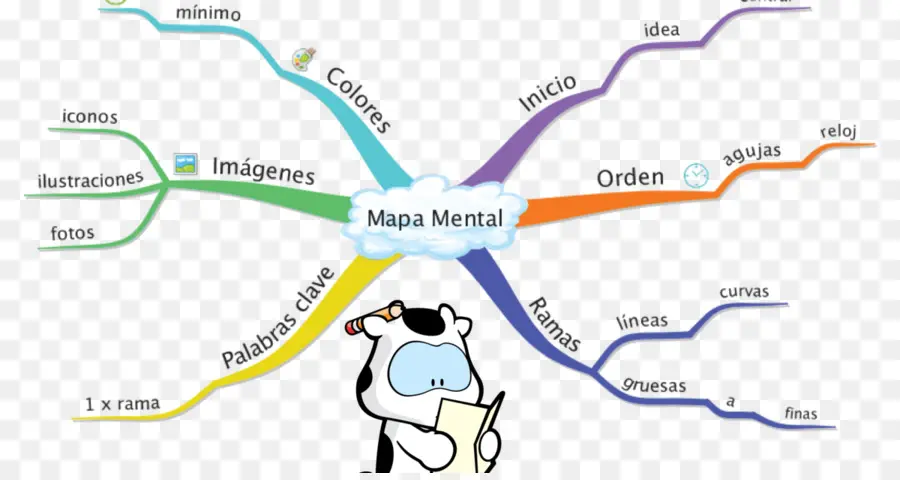 Mapa Mental，Brainstorming PNG