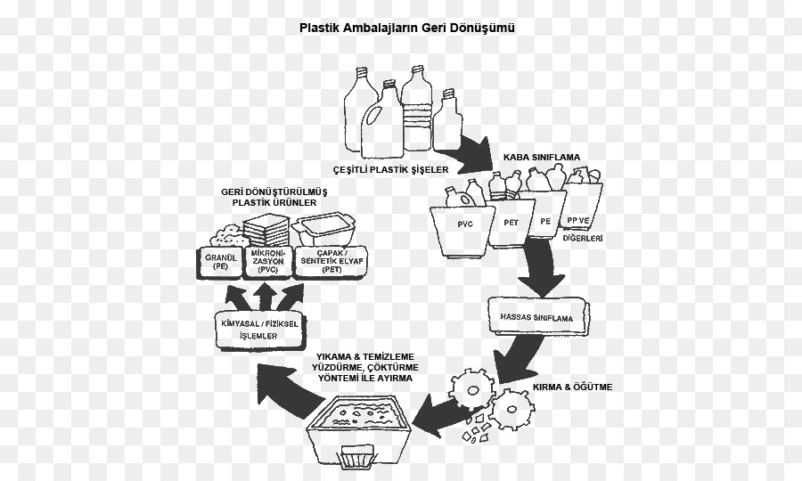 Processo De Reciclagem De Plástico，Garrafas Plásticas PNG