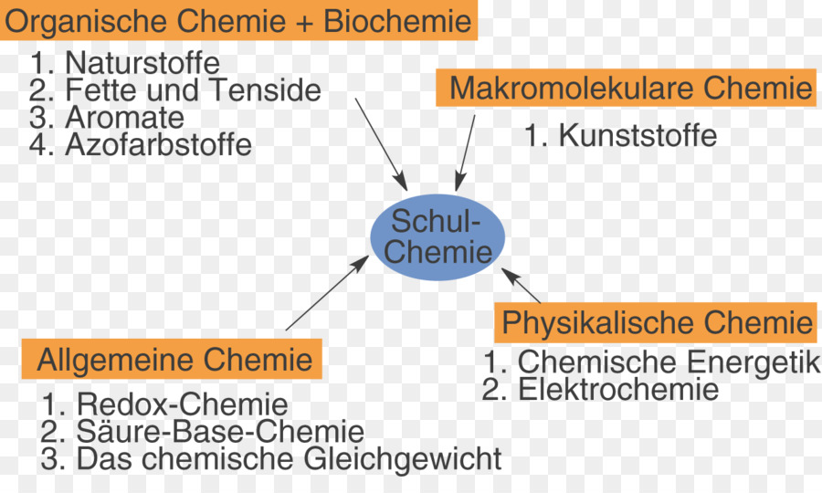 Química，Schullv PNG