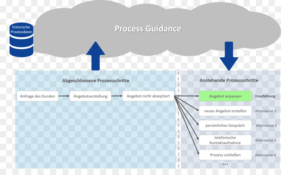 Processo De Negócio，Processo PNG