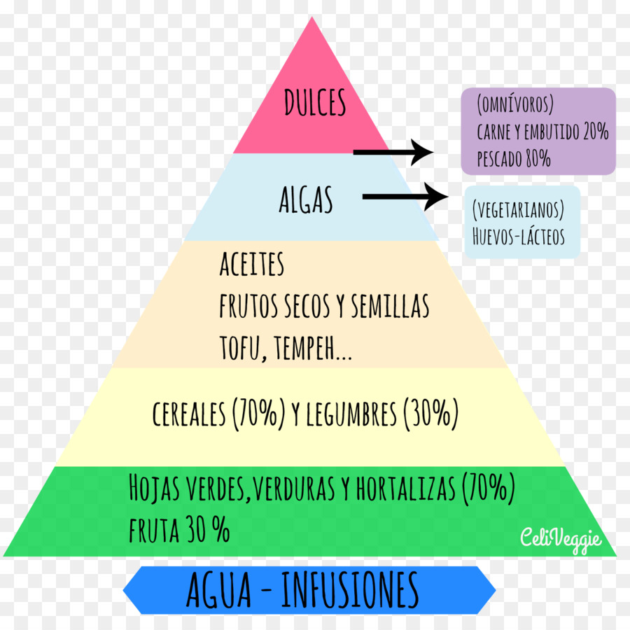 Pirâmide Dos Alimentos，Alimentos PNG