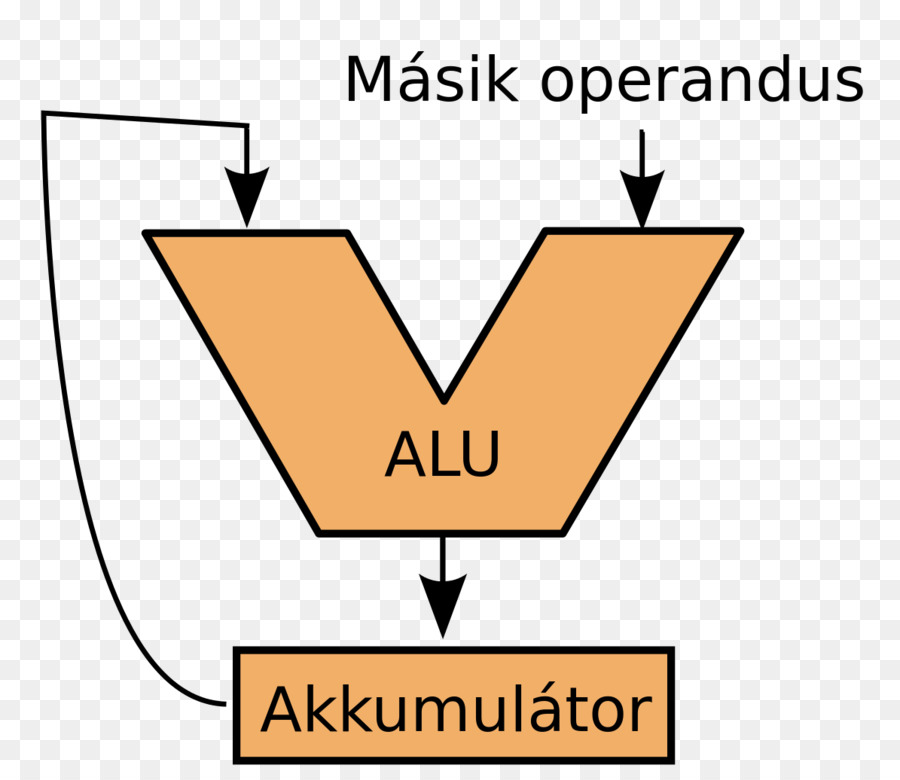 Unidade Aritmética E Lógica，Aritmética PNG