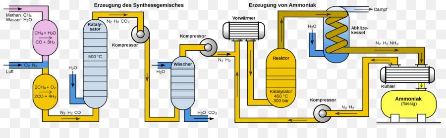 Produção De Amônia，Químico PNG