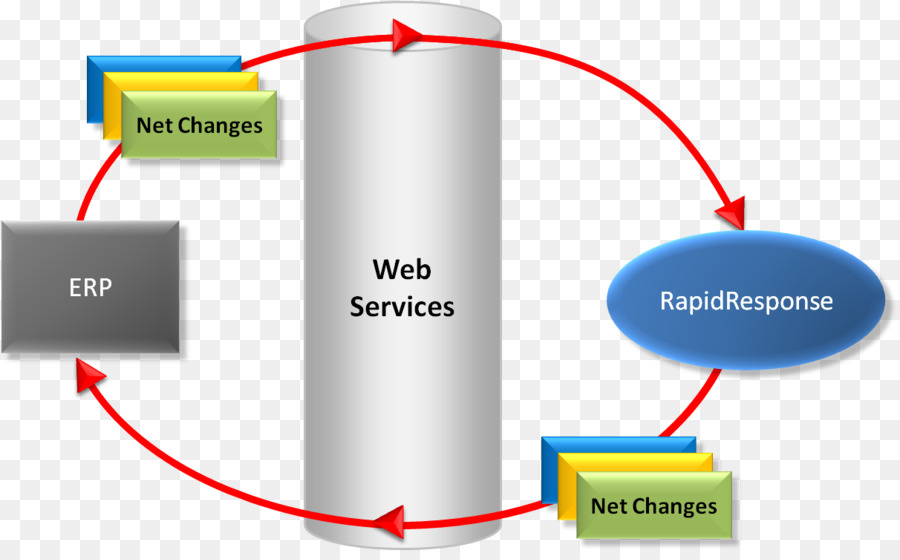 Diagrama Erp，Serviços Web PNG