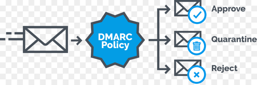 Dmarc，Estrutura De Diretiva De Remetente PNG