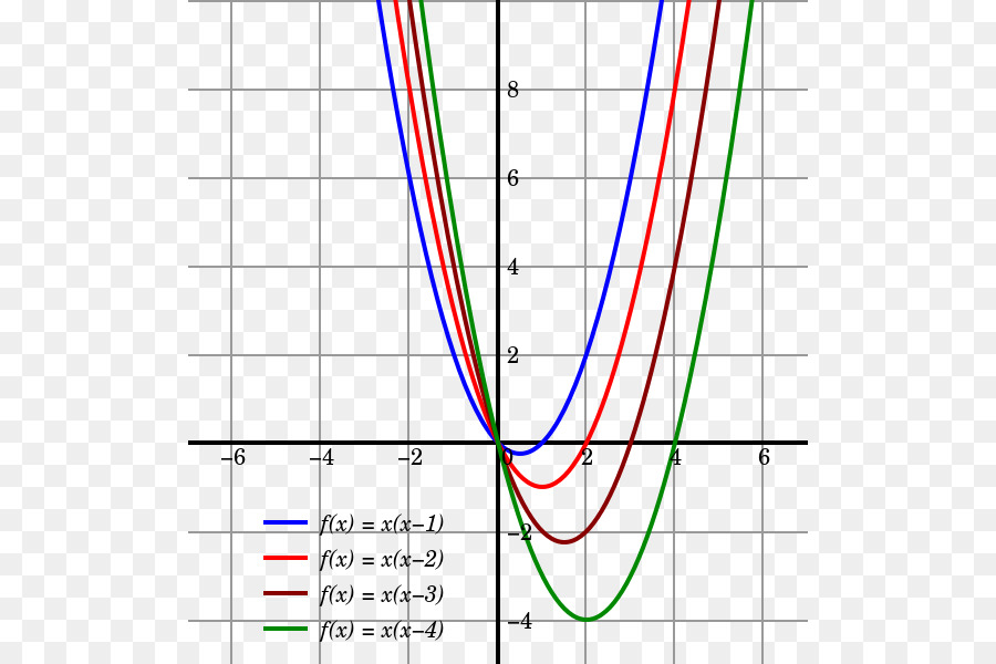 Gráfico，Parábola PNG