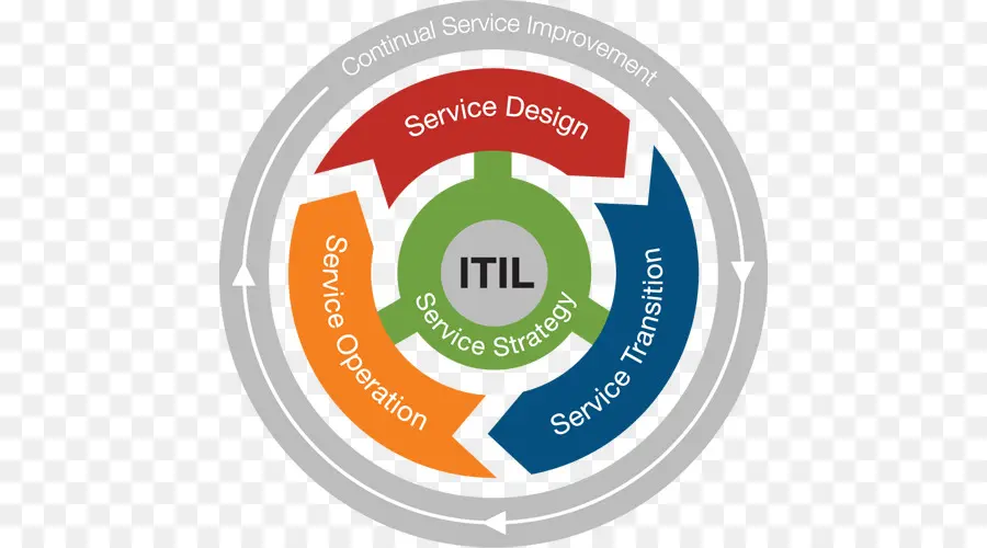 Itil，Serviço PNG