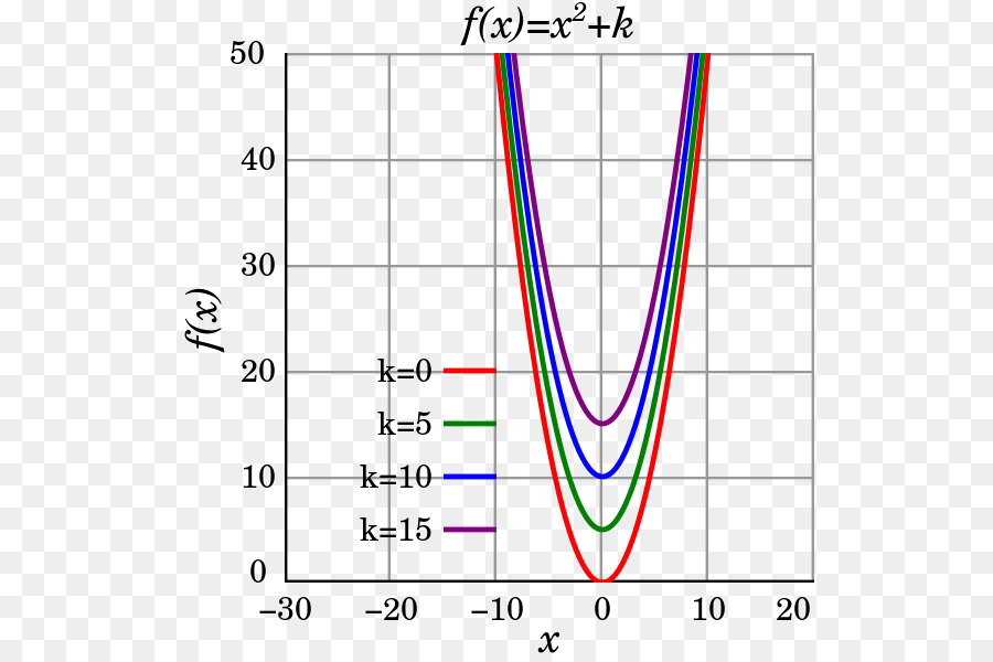 Gráfico De Uma Função，Função Quadrática PNG