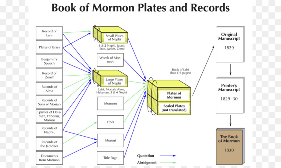 Livro De Mórmon，Bíblia PNG