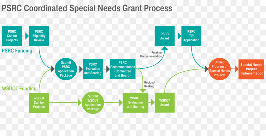 Diagrama De，Puget Sound Conselho Regional PNG