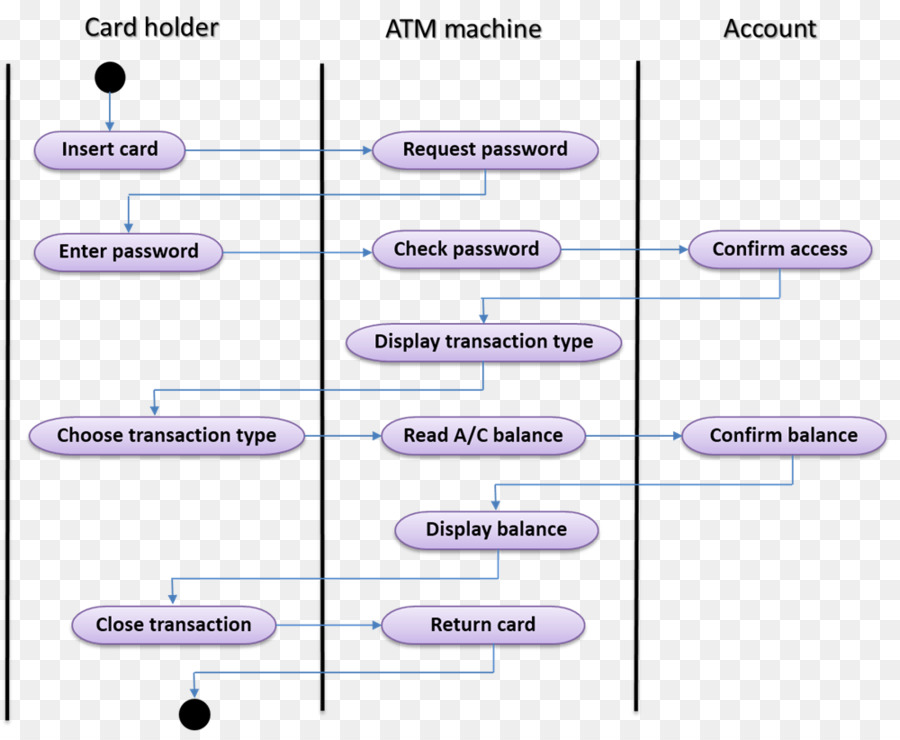 Fluxograma De Transações Atm，Caixa Eletrônico PNG