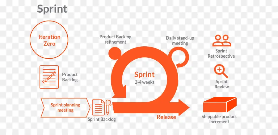 Diagrama De Sprint，Ágil PNG