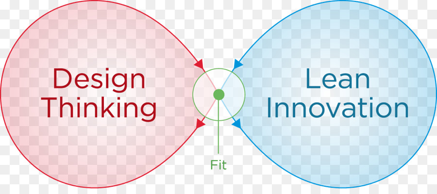 Design Thinking，Inovação PNG