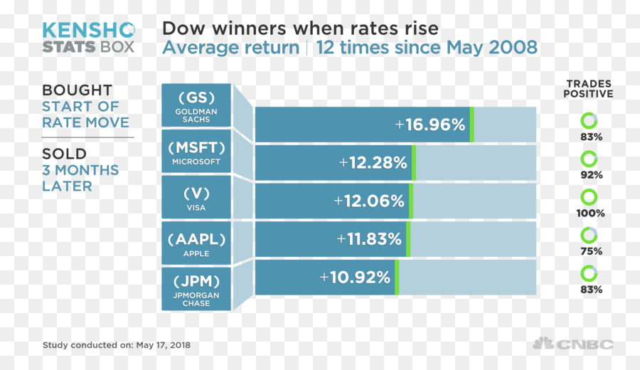 O Dow Jones Industrial Average，Estoque PNG