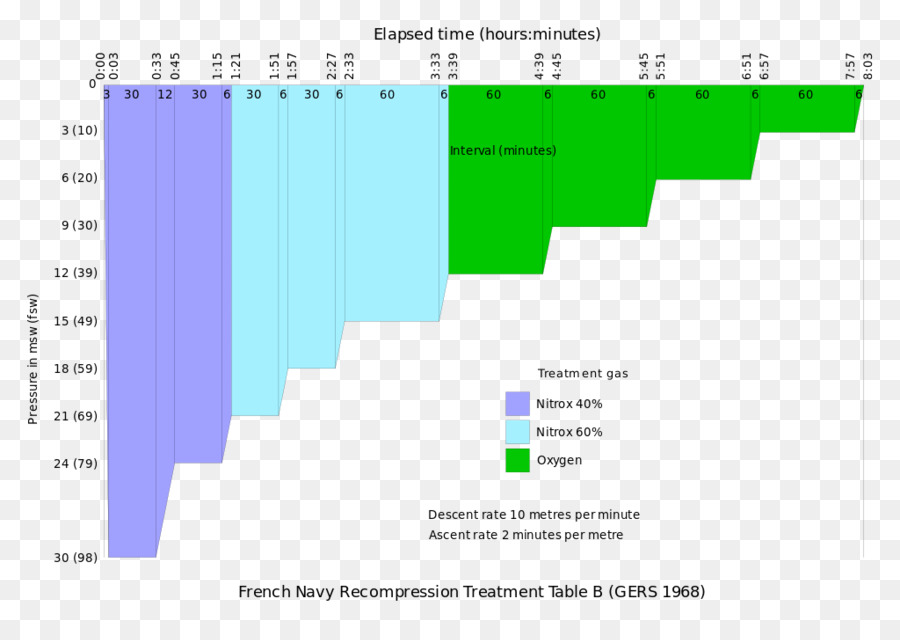 Tabela De Recompressão，Mergulhando PNG