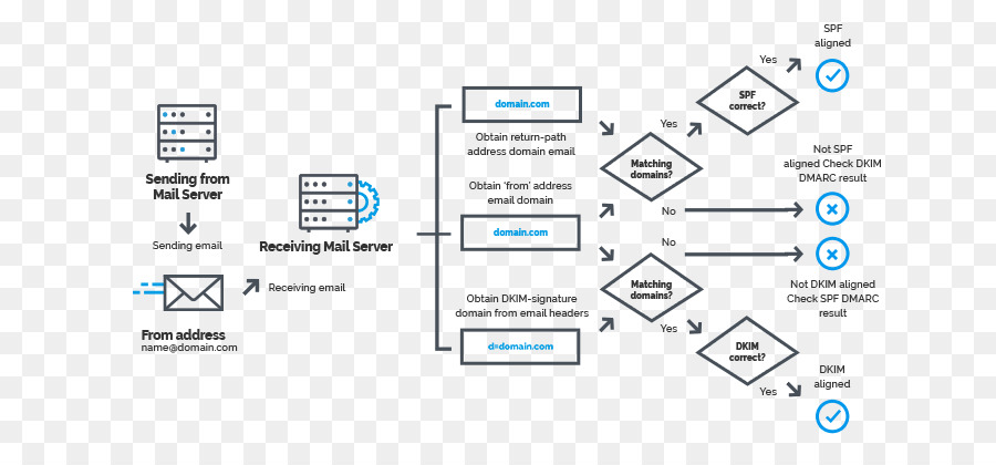 Fluxograma De E Mail，E Mail PNG