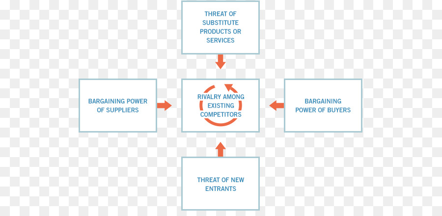 Porter Cinco Forças De Análise，Estratégia PNG