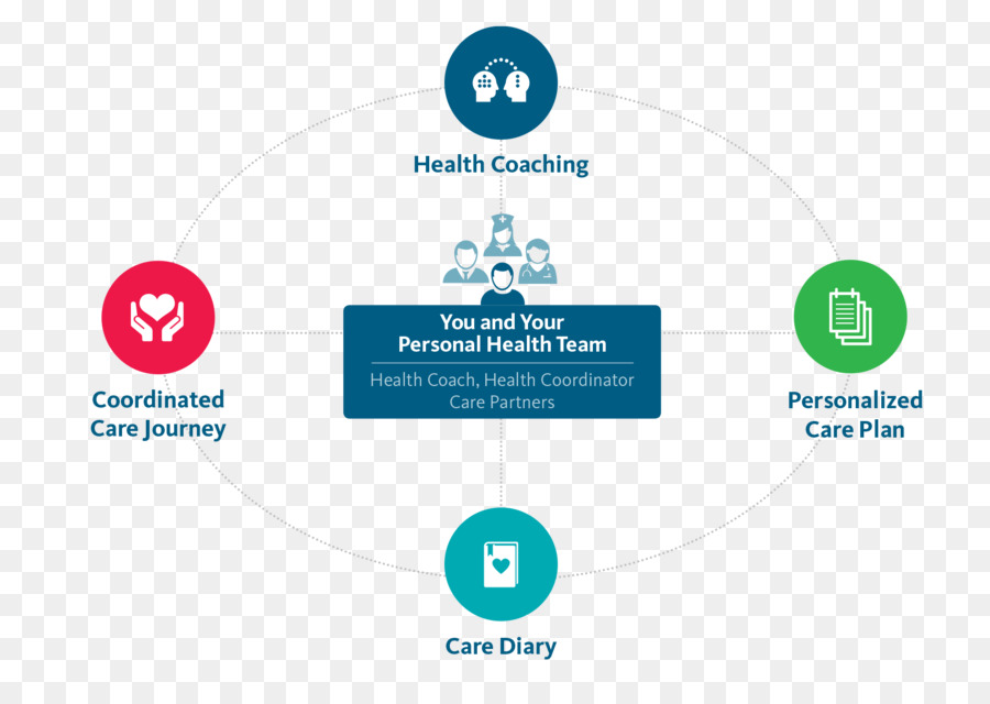 Cuidados De Saúde，Coaching De Saúde PNG