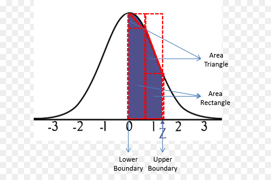 Distribuição Normal，Distribuição De Probabilidade PNG