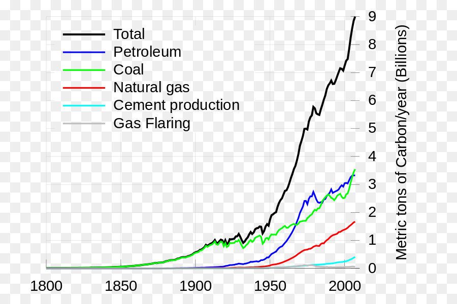 Gráfico De Emissões De Carbono，Petróleo PNG