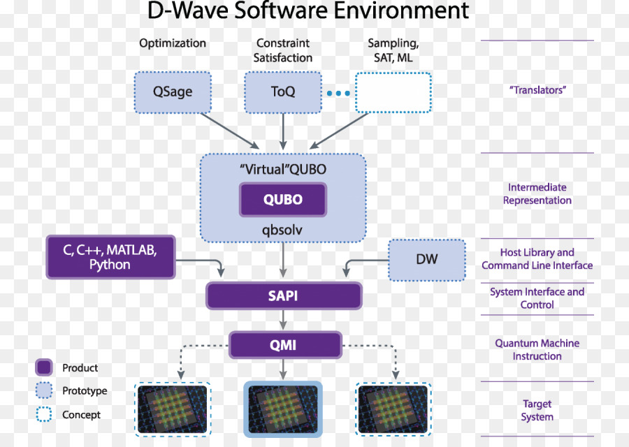 Diagrama Do Ambiente De Software D Wave，Programas PNG