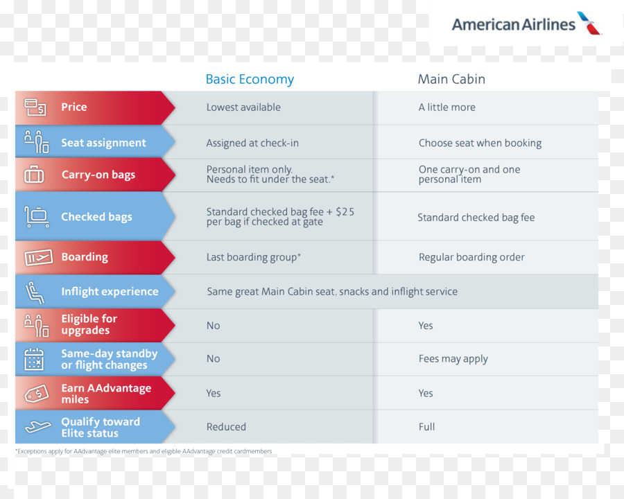 A American Airlines，Classe Econômica PNG