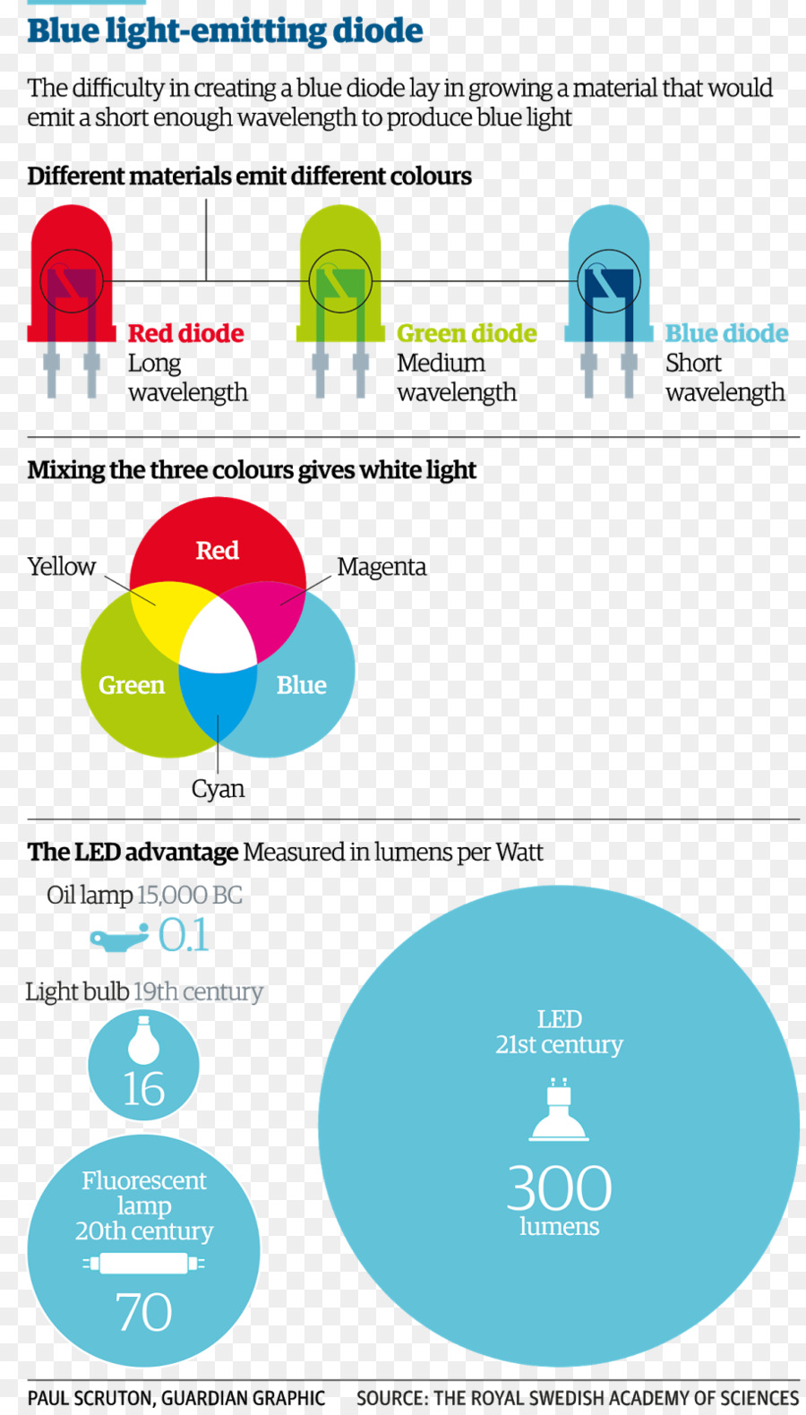 Luz，Lightemitting Diodo PNG