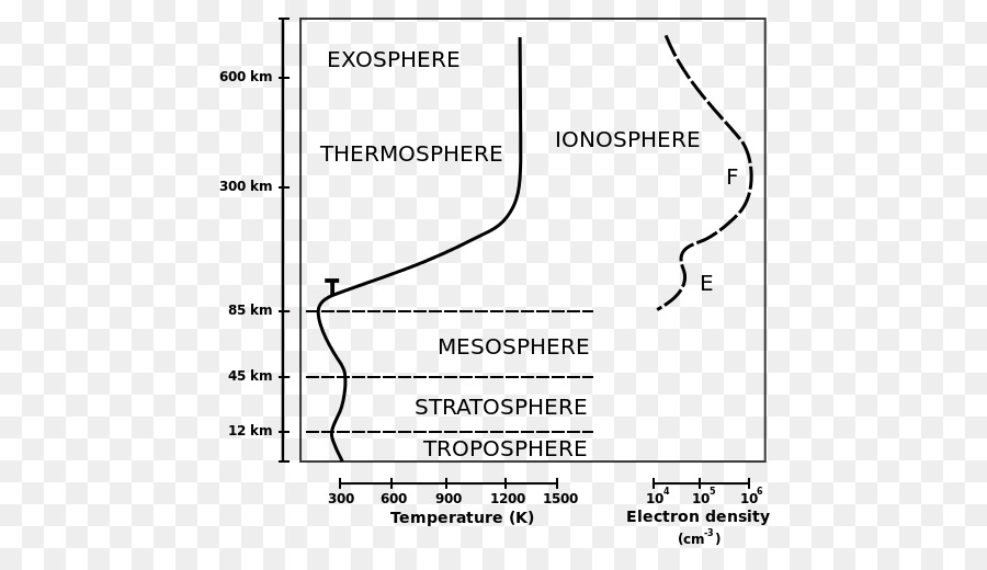 Ionosfera，A Atmosfera Da Terra PNG