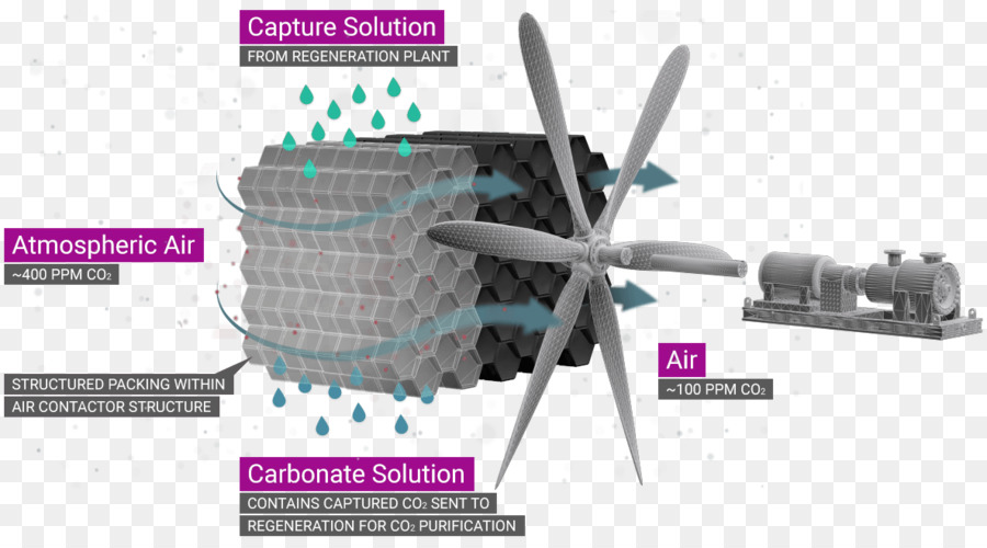 De Carbono De Engenharia，O Dióxido De Carbono PNG