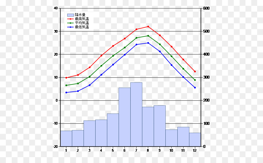 Prefeitura De Okinawa，A Temperatura Atmosférica PNG