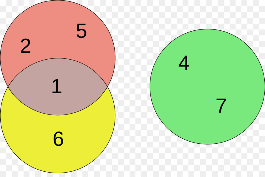 Diagrama De Euler，Diagrama De Venn PNG